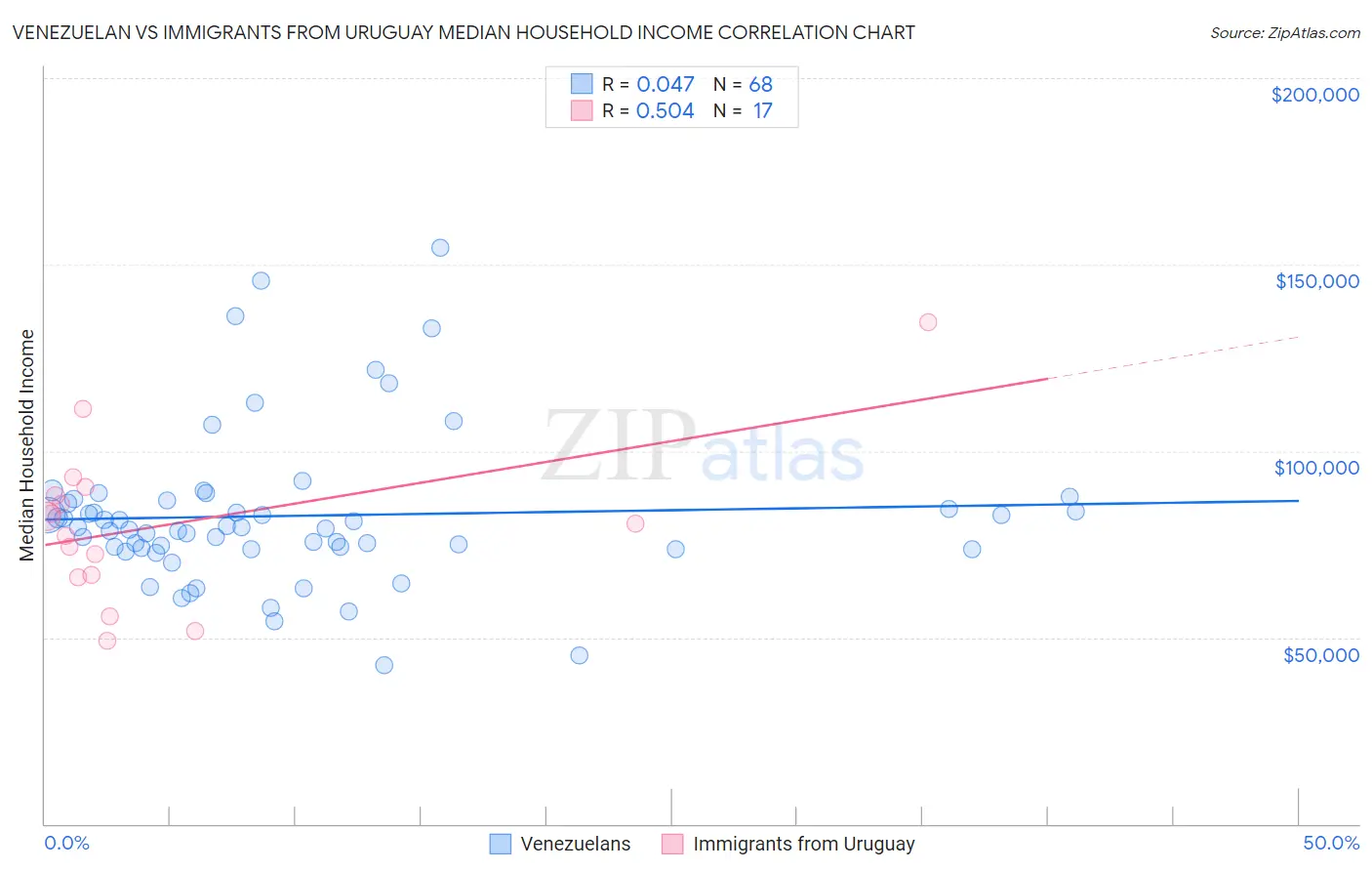 Venezuelan vs Immigrants from Uruguay Median Household Income