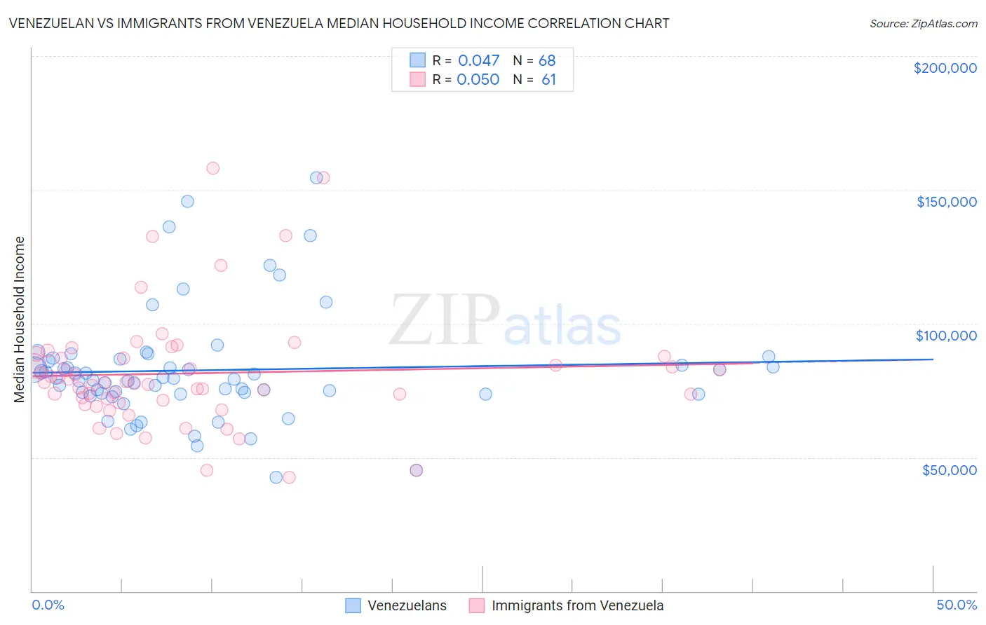 Venezuelan vs Immigrants from Venezuela Median Household Income