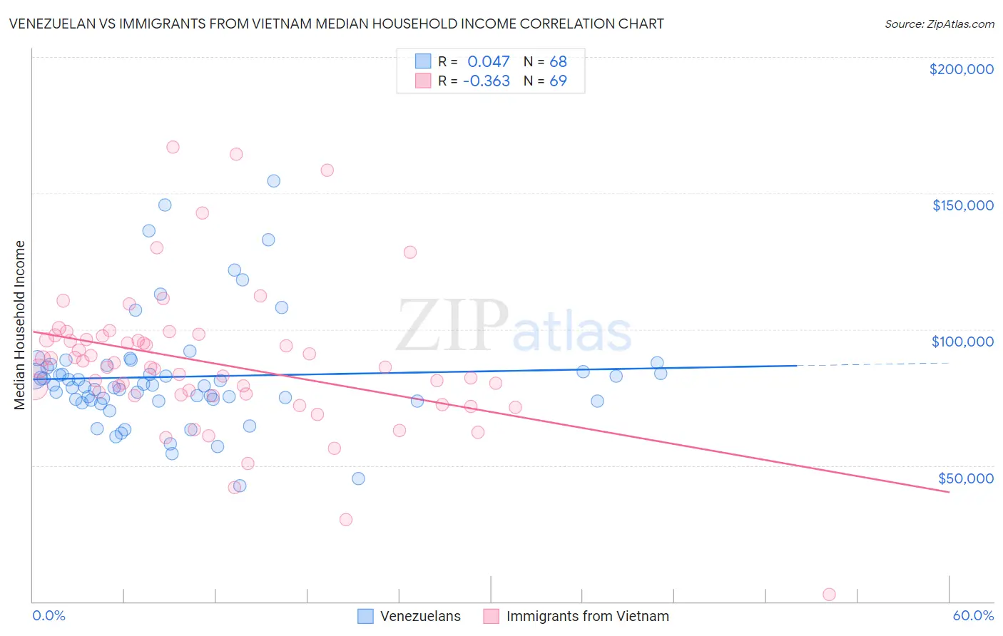 Venezuelan vs Immigrants from Vietnam Median Household Income