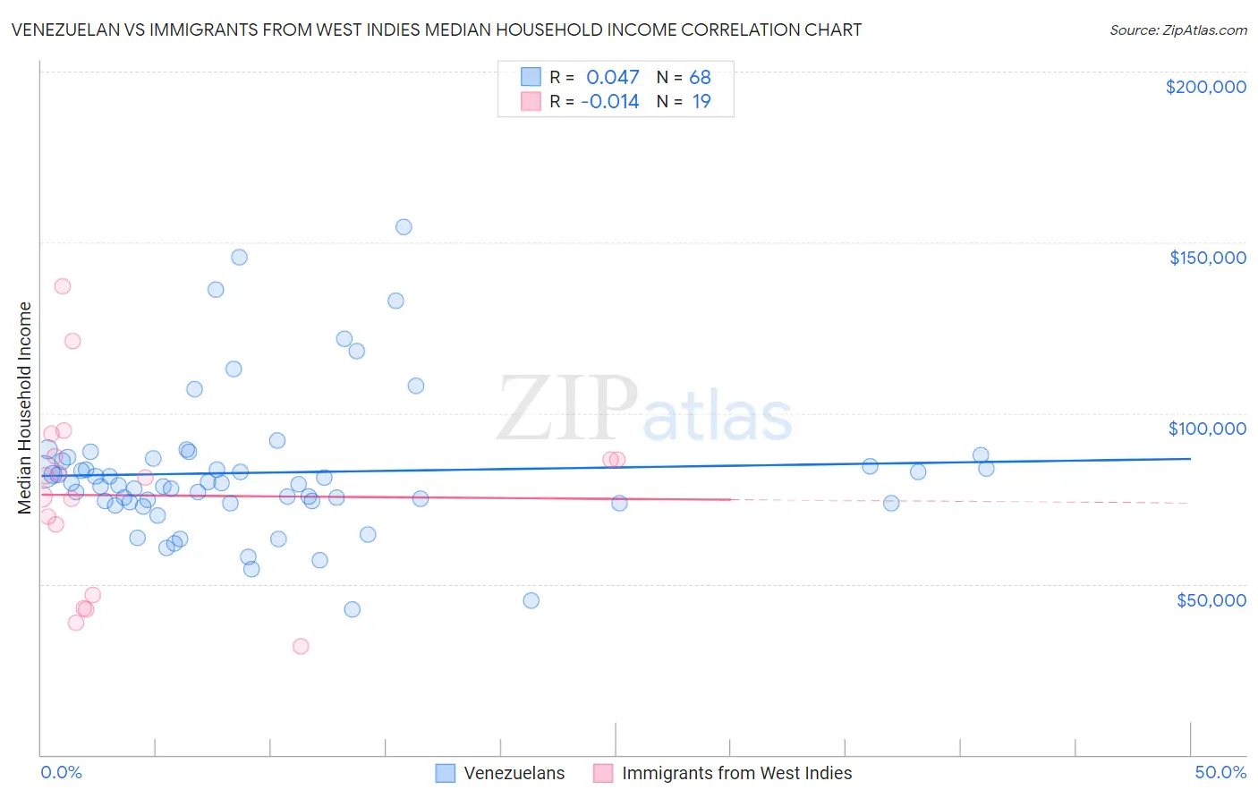 Venezuelan vs Immigrants from West Indies Median Household Income