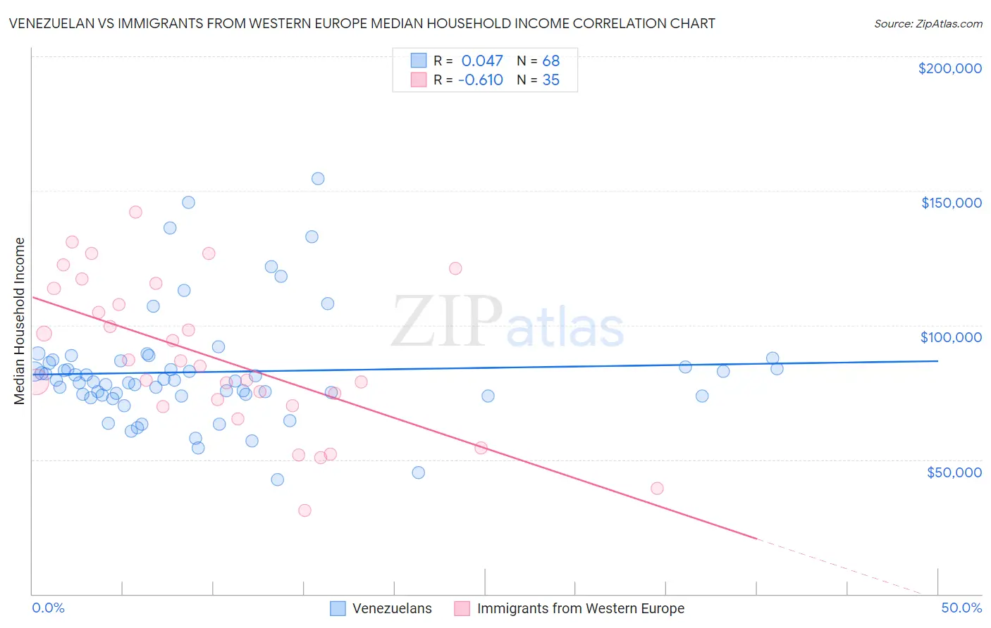 Venezuelan vs Immigrants from Western Europe Median Household Income