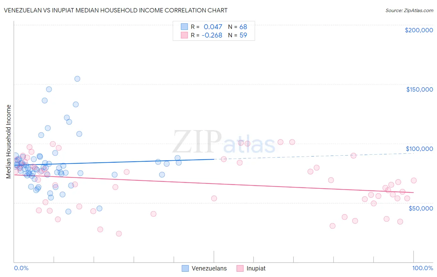 Venezuelan vs Inupiat Median Household Income