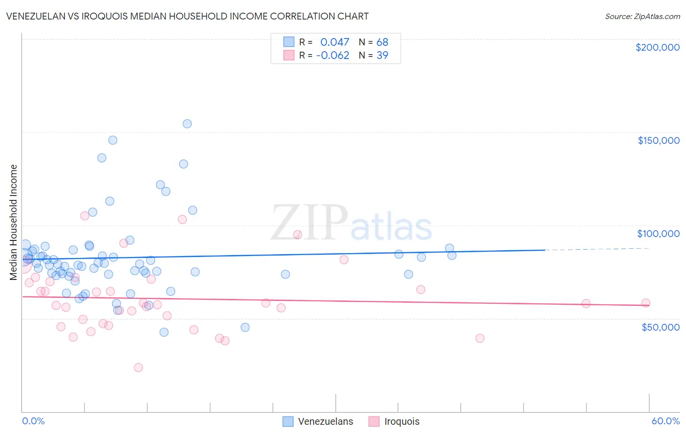 Venezuelan vs Iroquois Median Household Income