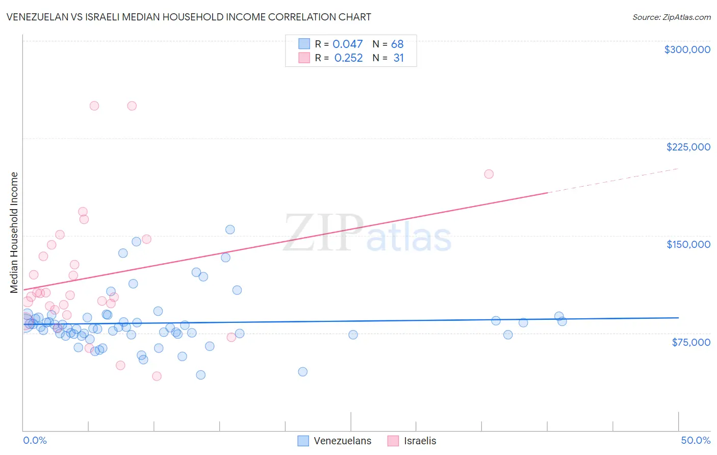 Venezuelan vs Israeli Median Household Income