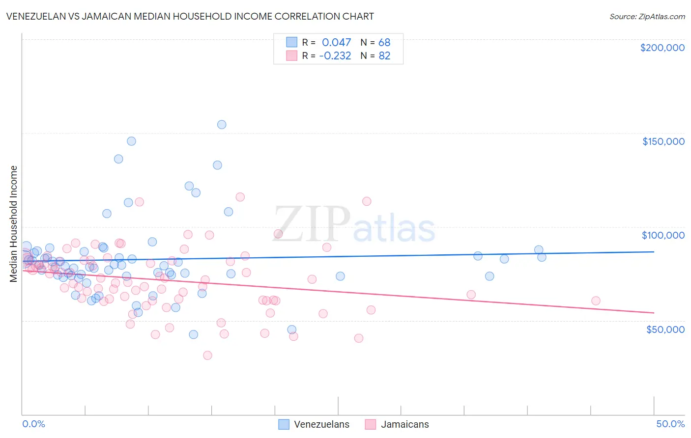 Venezuelan vs Jamaican Median Household Income