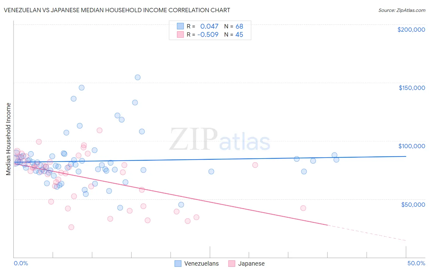 Venezuelan vs Japanese Median Household Income