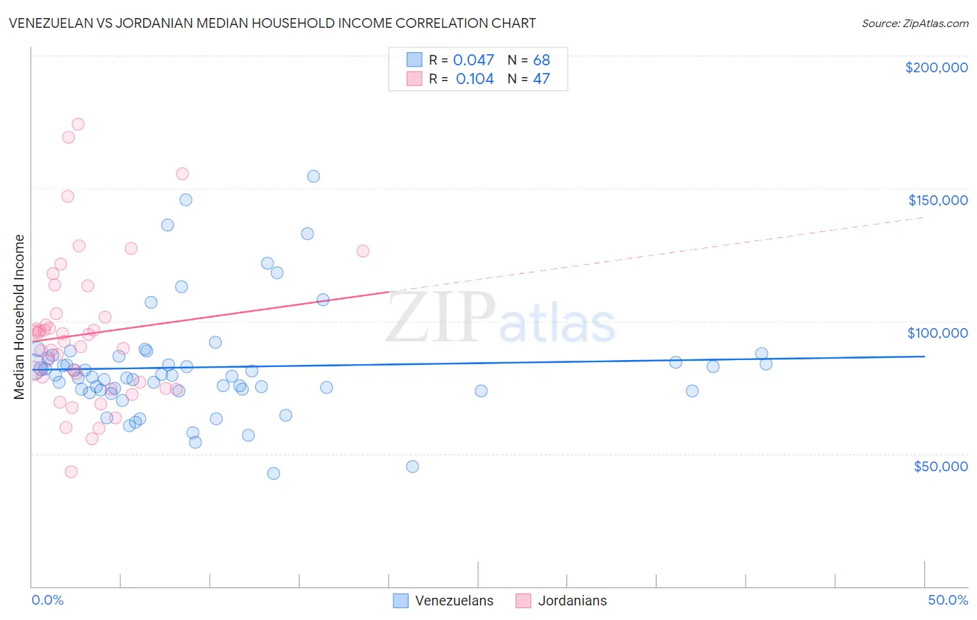 Venezuelan vs Jordanian Median Household Income