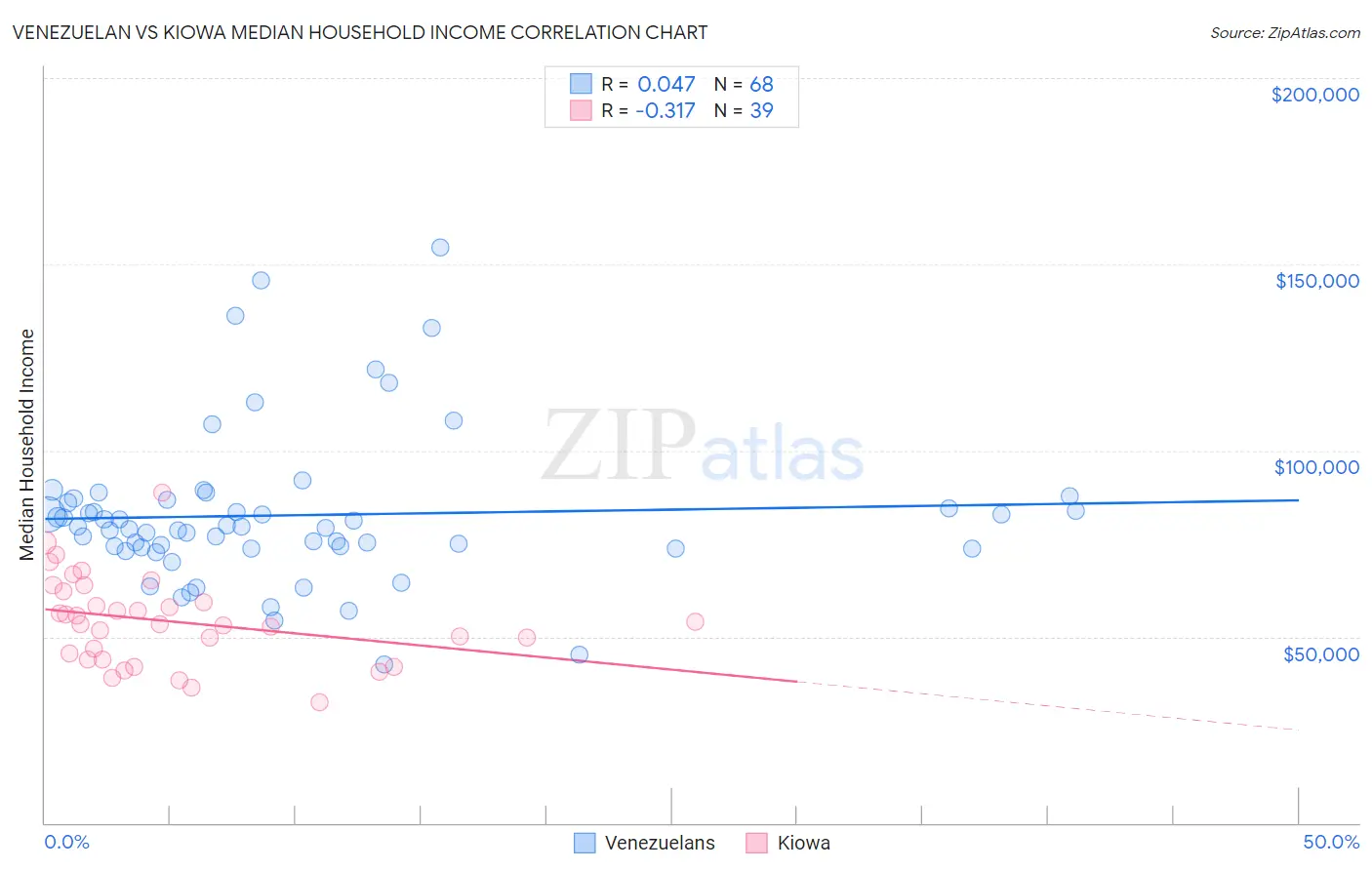 Venezuelan vs Kiowa Median Household Income