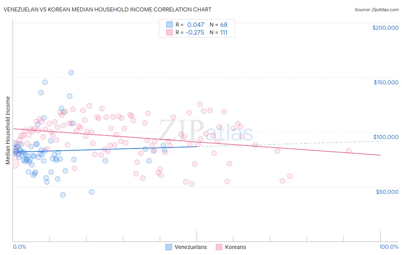 Venezuelan vs Korean Median Household Income
