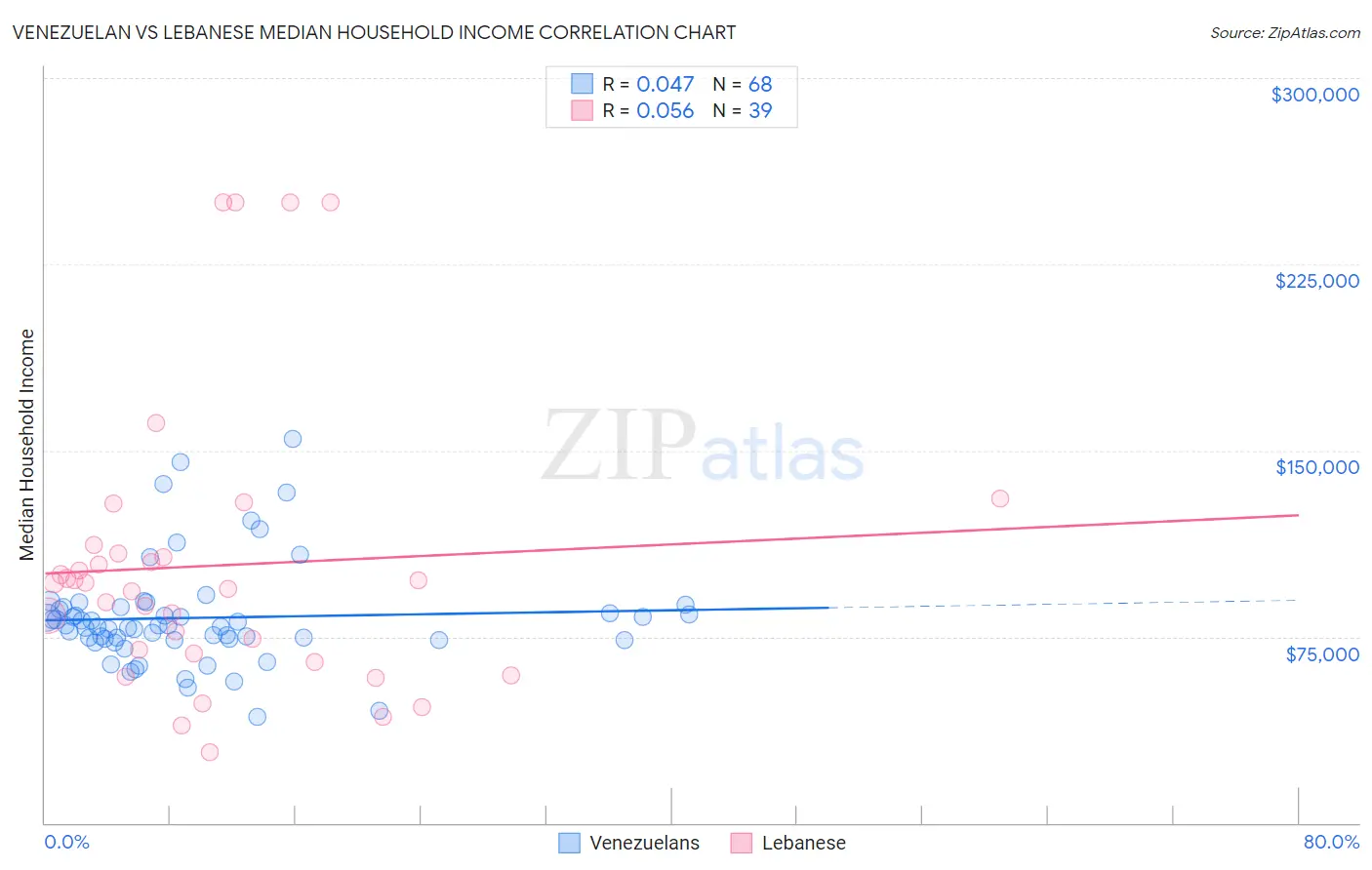 Venezuelan vs Lebanese Median Household Income