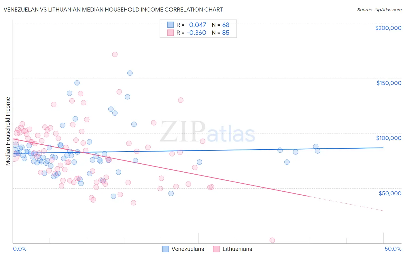 Venezuelan vs Lithuanian Median Household Income