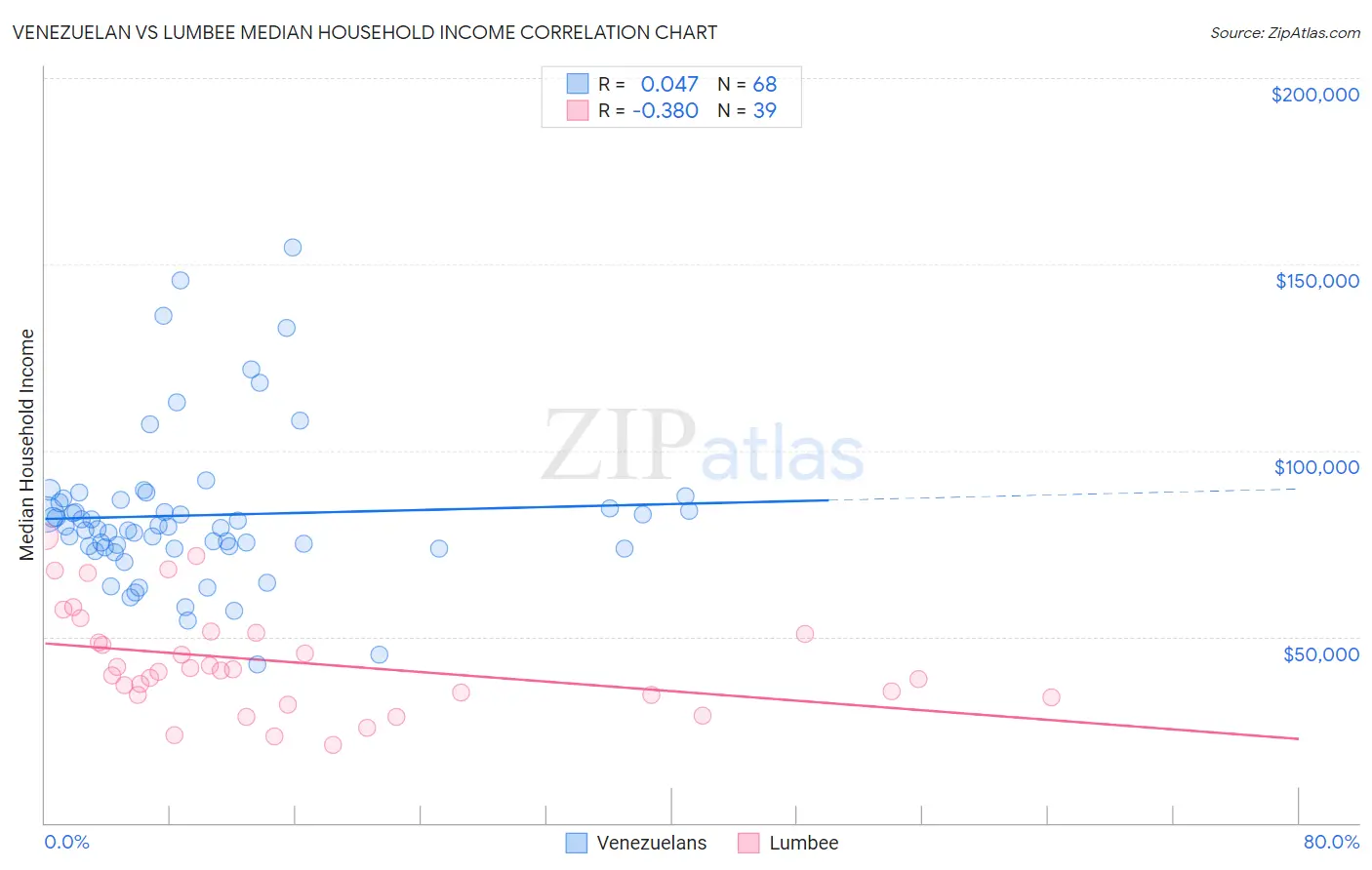 Venezuelan vs Lumbee Median Household Income