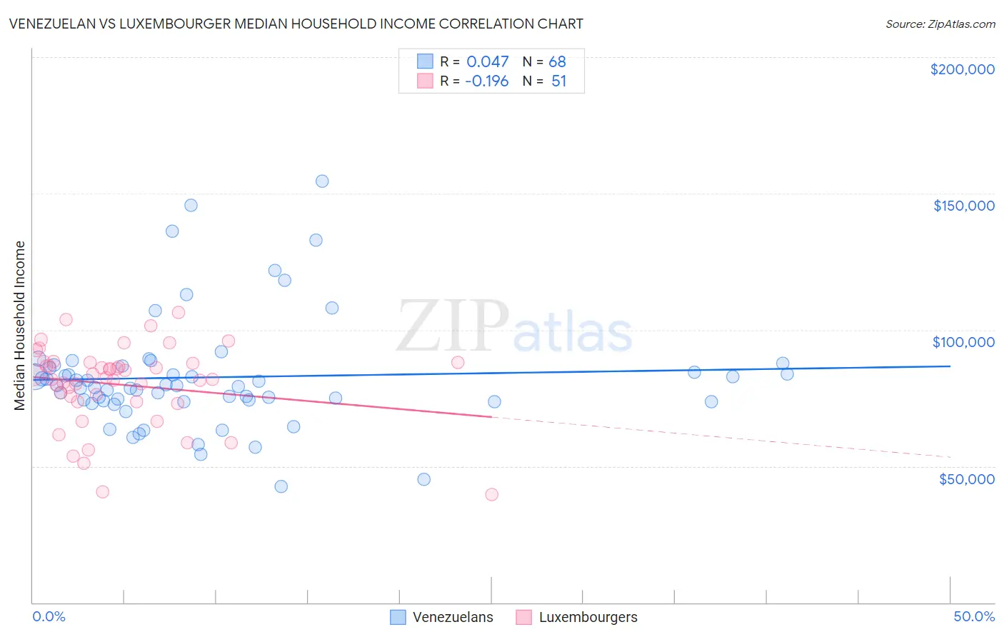 Venezuelan vs Luxembourger Median Household Income