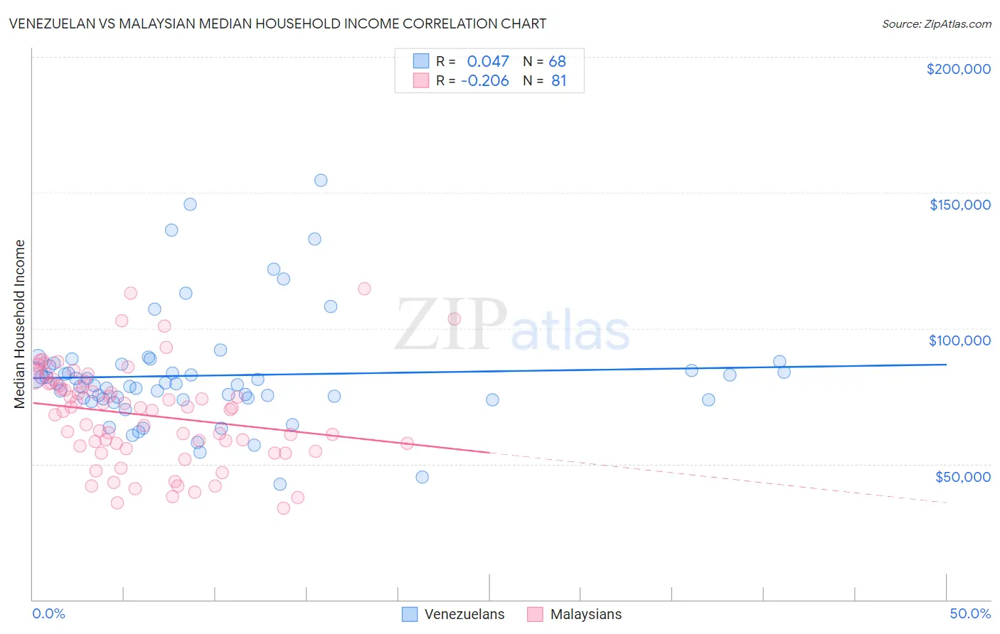 Venezuelan vs Malaysian Median Household Income