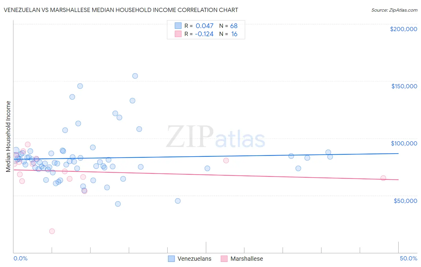 Venezuelan vs Marshallese Median Household Income