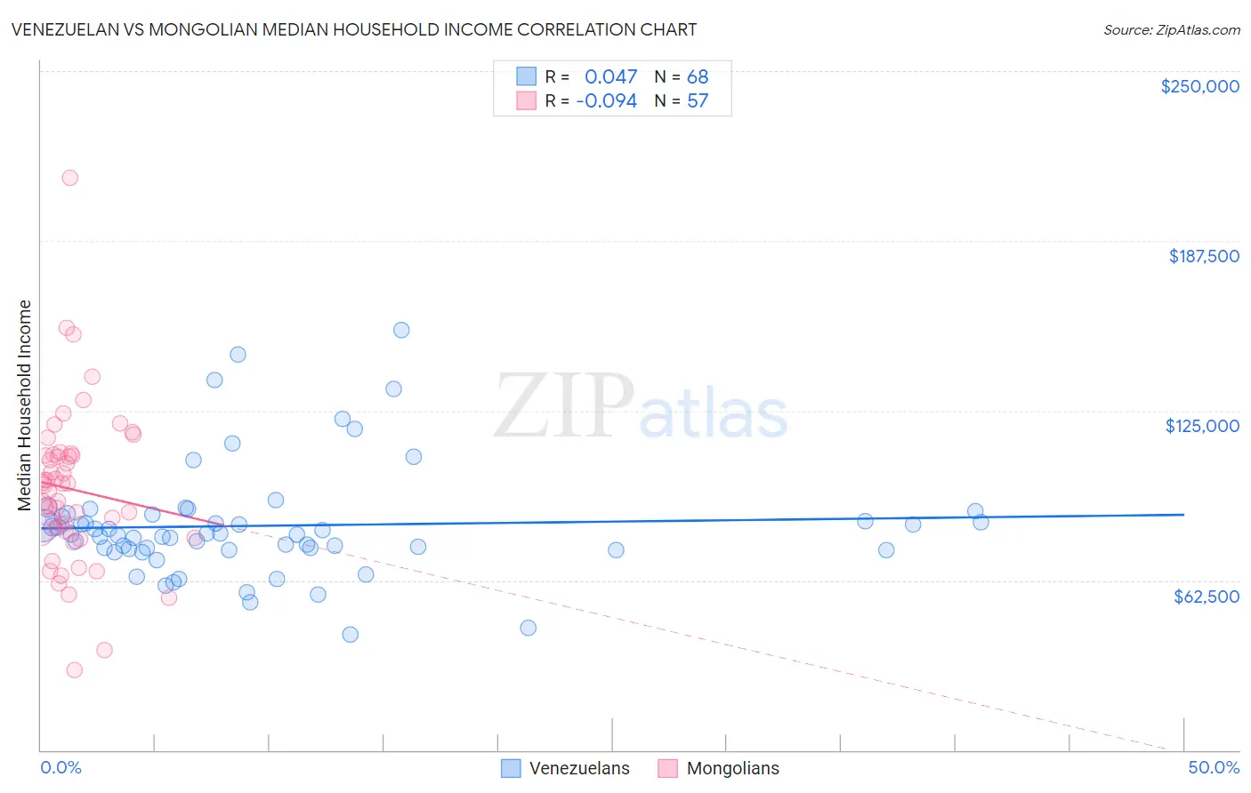 Venezuelan vs Mongolian Median Household Income