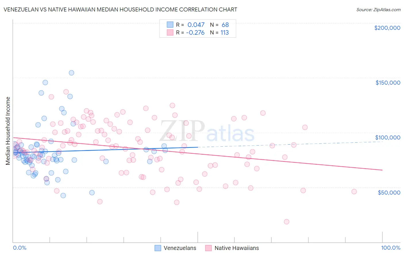 Venezuelan vs Native Hawaiian Median Household Income