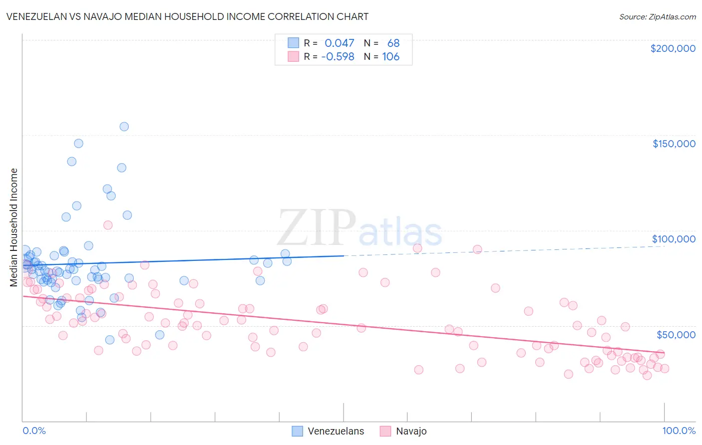 Venezuelan vs Navajo Median Household Income