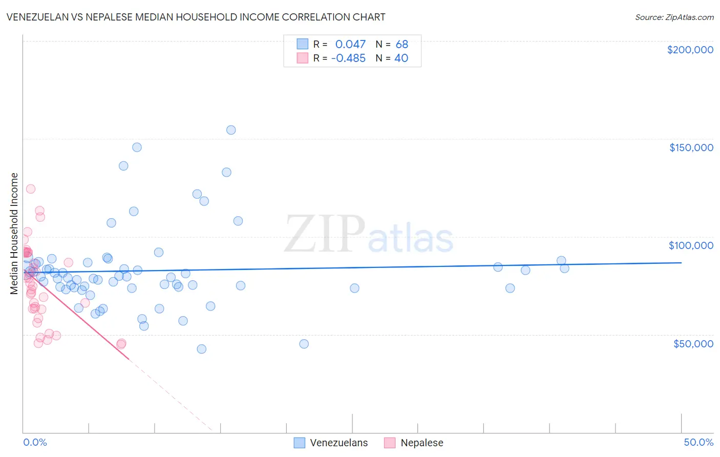 Venezuelan vs Nepalese Median Household Income