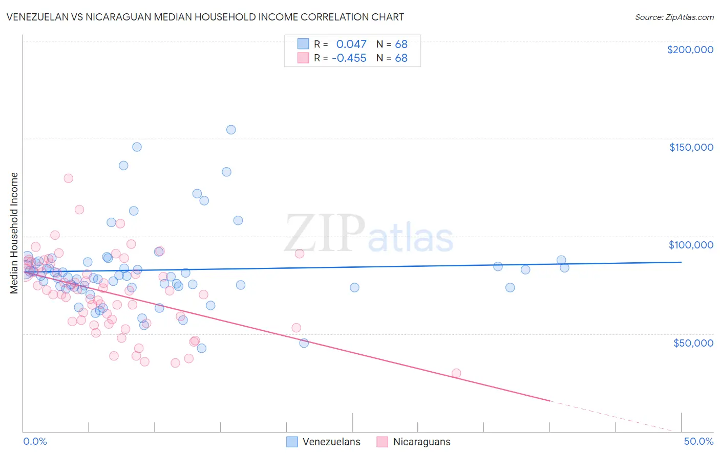 Venezuelan vs Nicaraguan Median Household Income