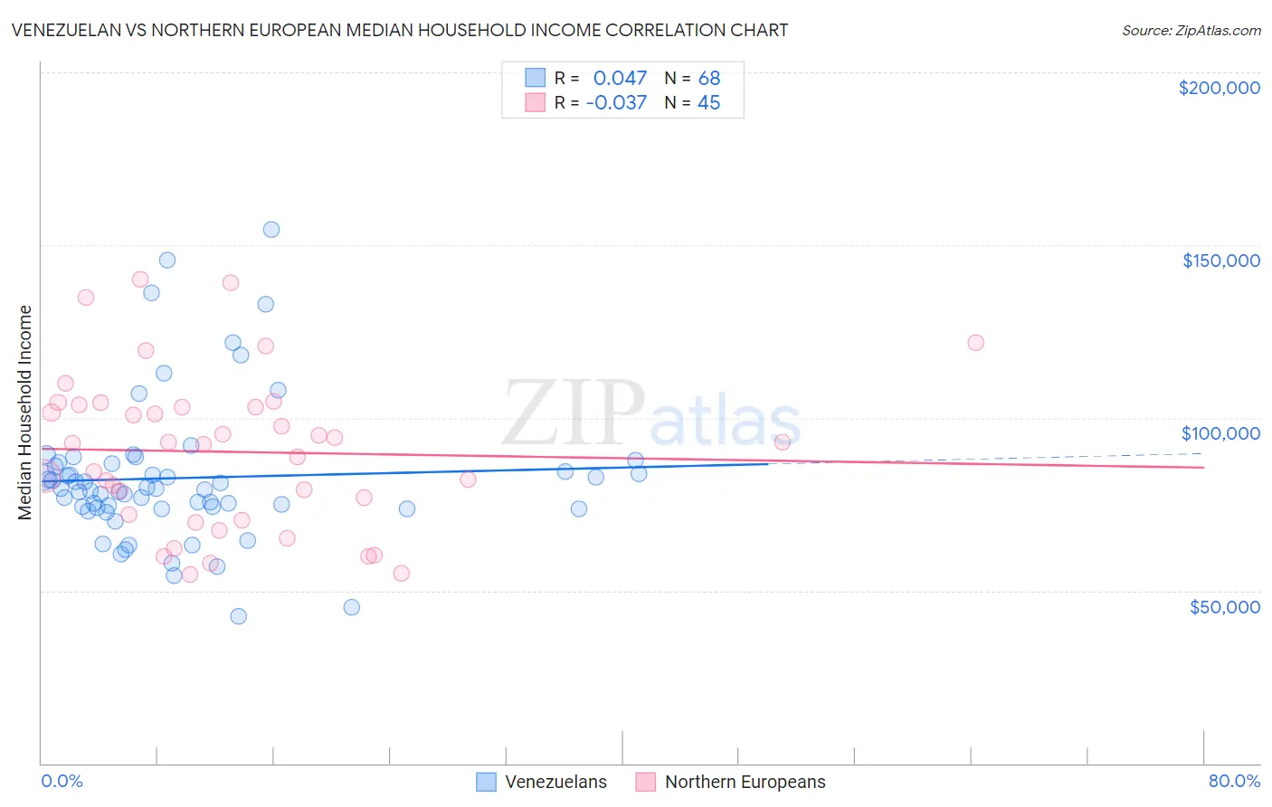 Venezuelan vs Northern European Median Household Income