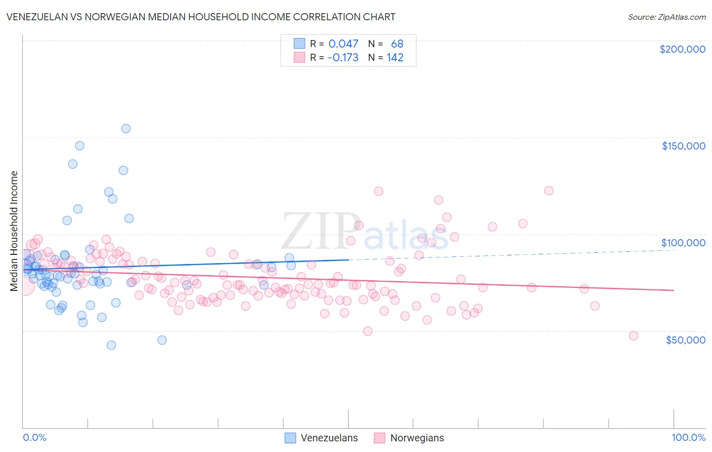 Venezuelan vs Norwegian Median Household Income