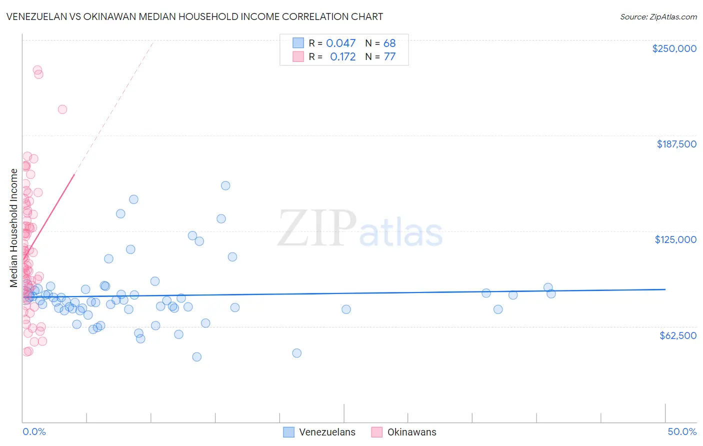 Venezuelan vs Okinawan Median Household Income