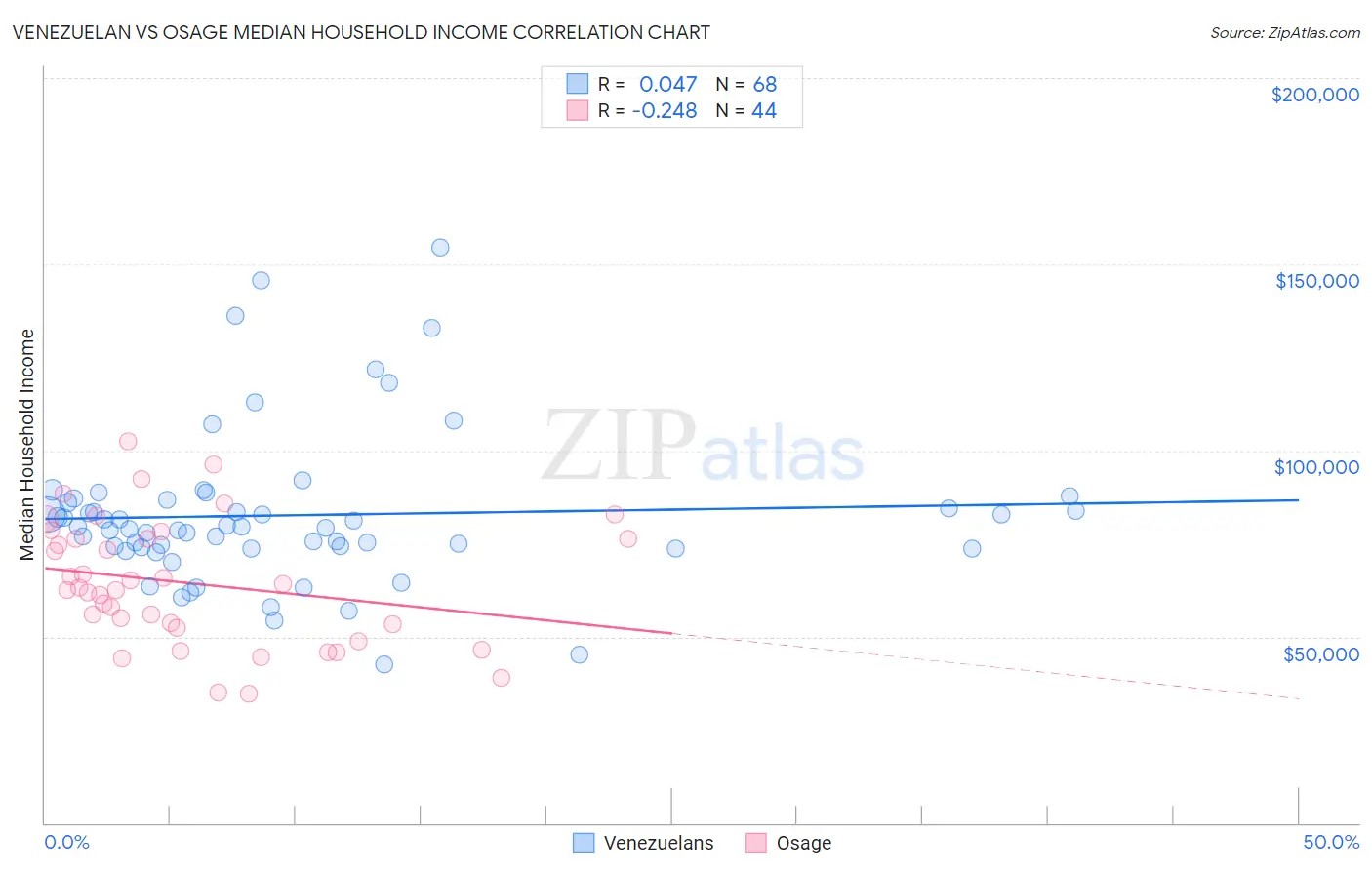 Venezuelan vs Osage Median Household Income