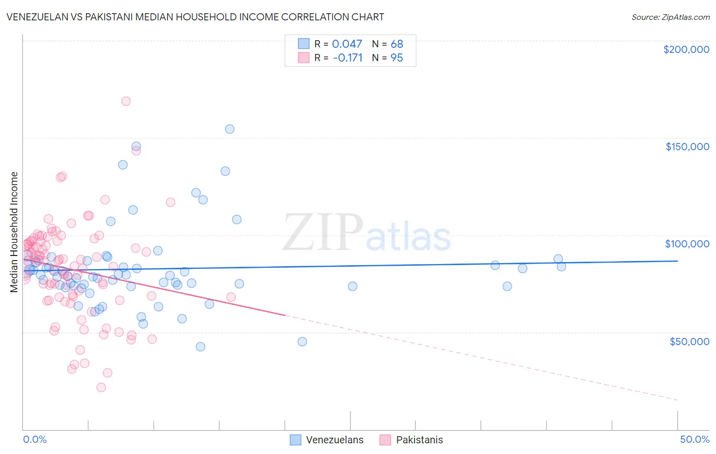 Venezuelan vs Pakistani Median Household Income