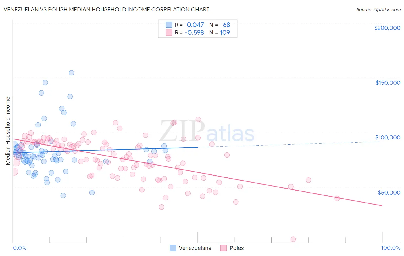 Venezuelan vs Polish Median Household Income