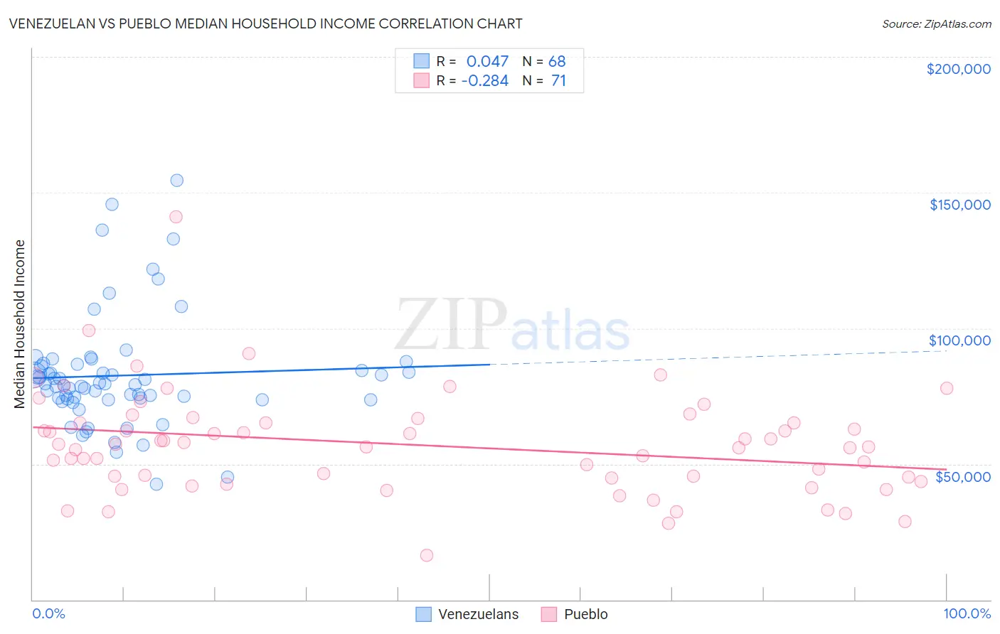 Venezuelan vs Pueblo Median Household Income