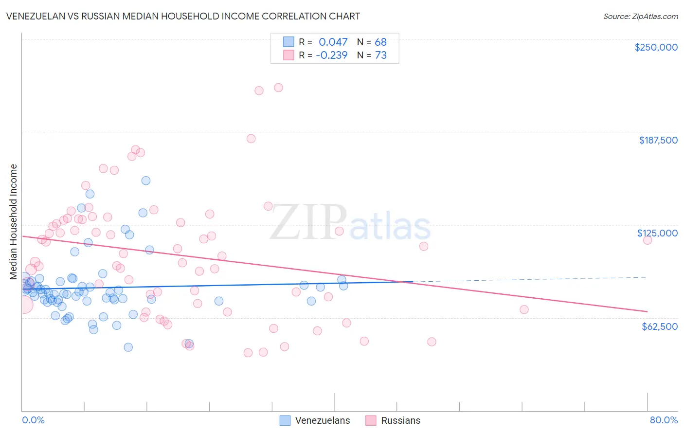 Venezuelan vs Russian Median Household Income