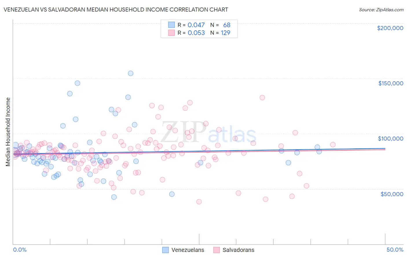 Venezuelan vs Salvadoran Median Household Income