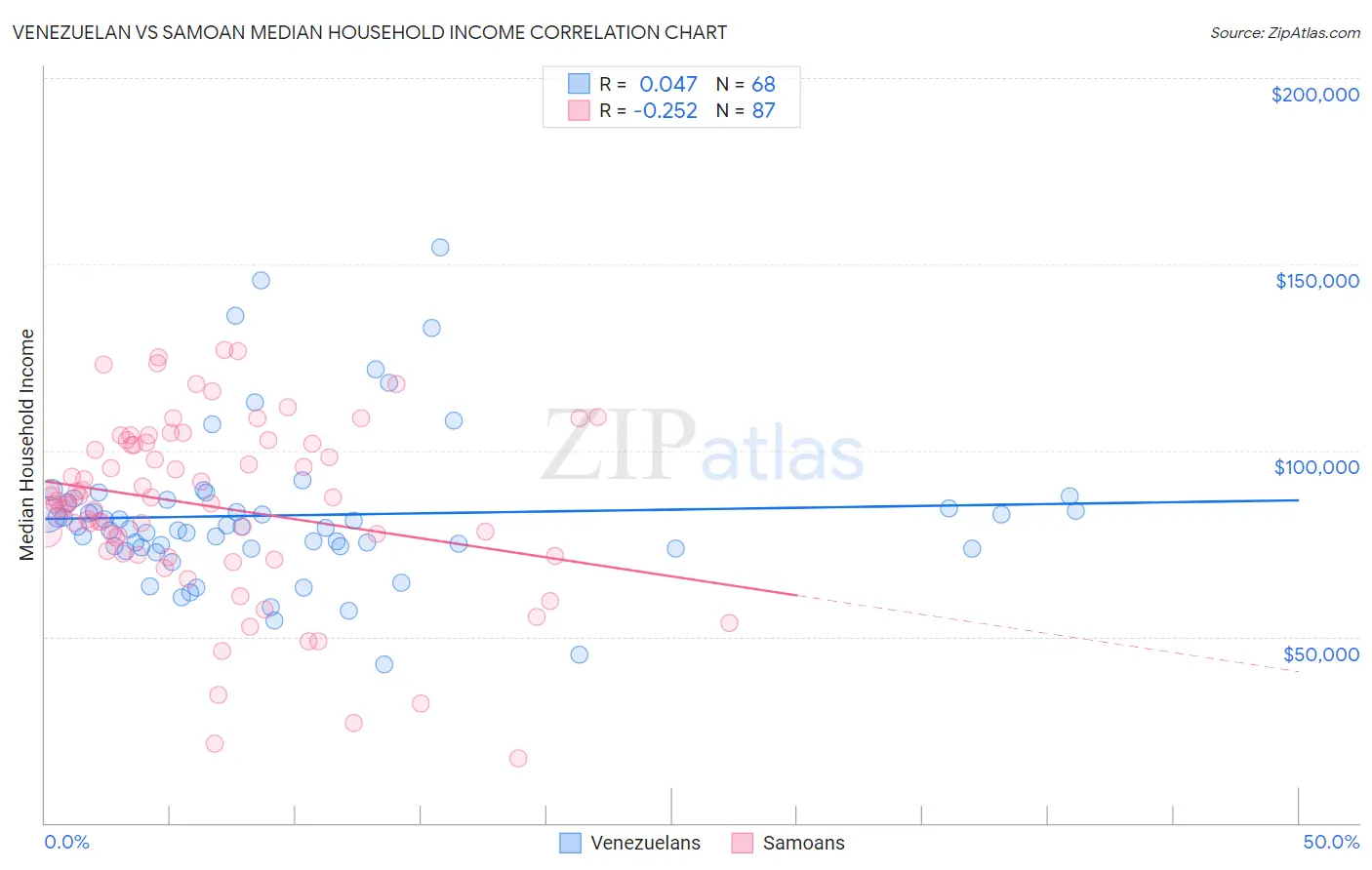 Venezuelan vs Samoan Median Household Income