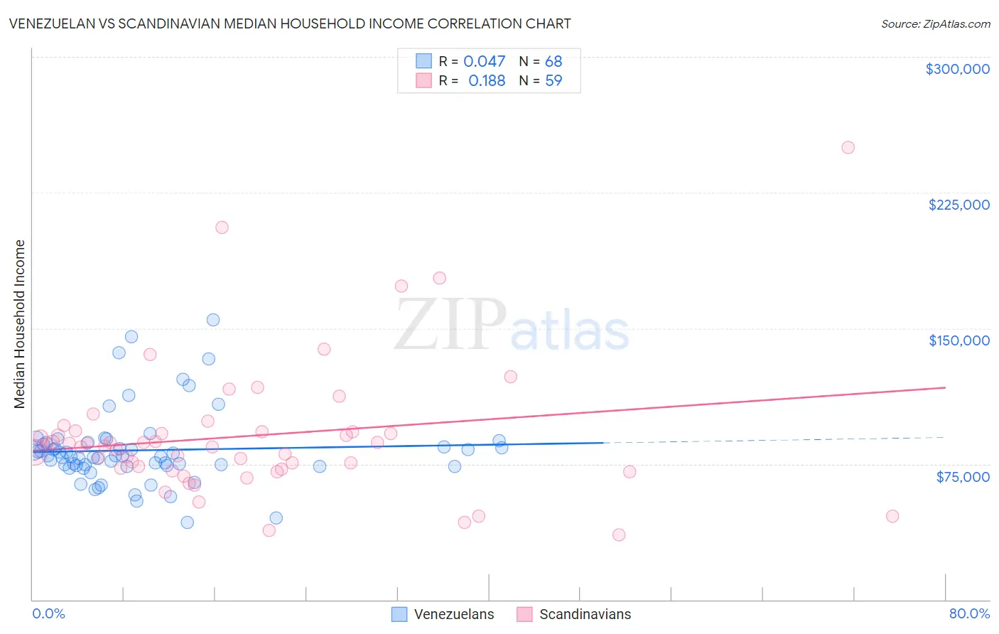 Venezuelan vs Scandinavian Median Household Income