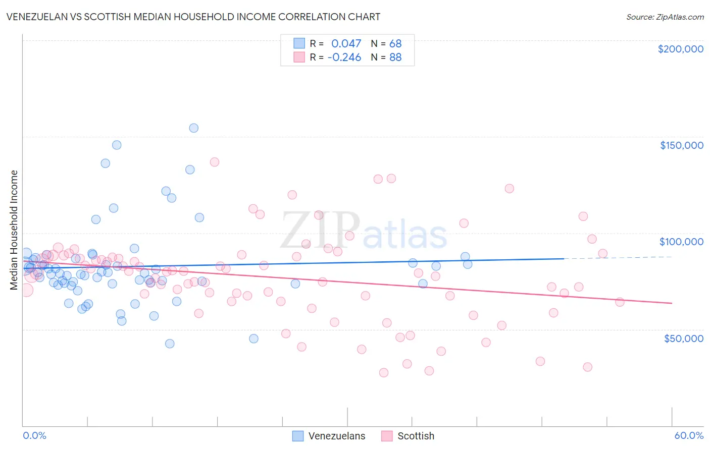 Venezuelan vs Scottish Median Household Income