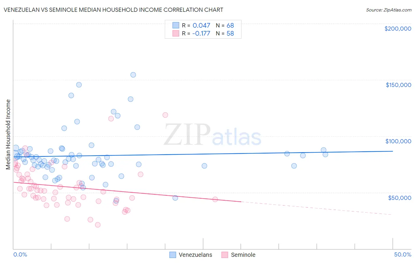 Venezuelan vs Seminole Median Household Income
