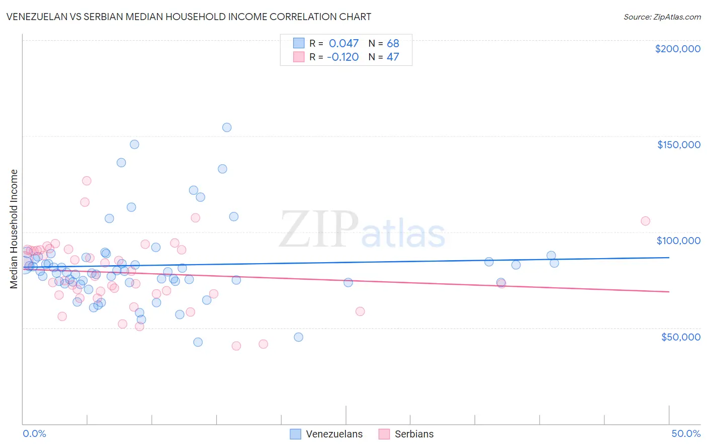 Venezuelan vs Serbian Median Household Income