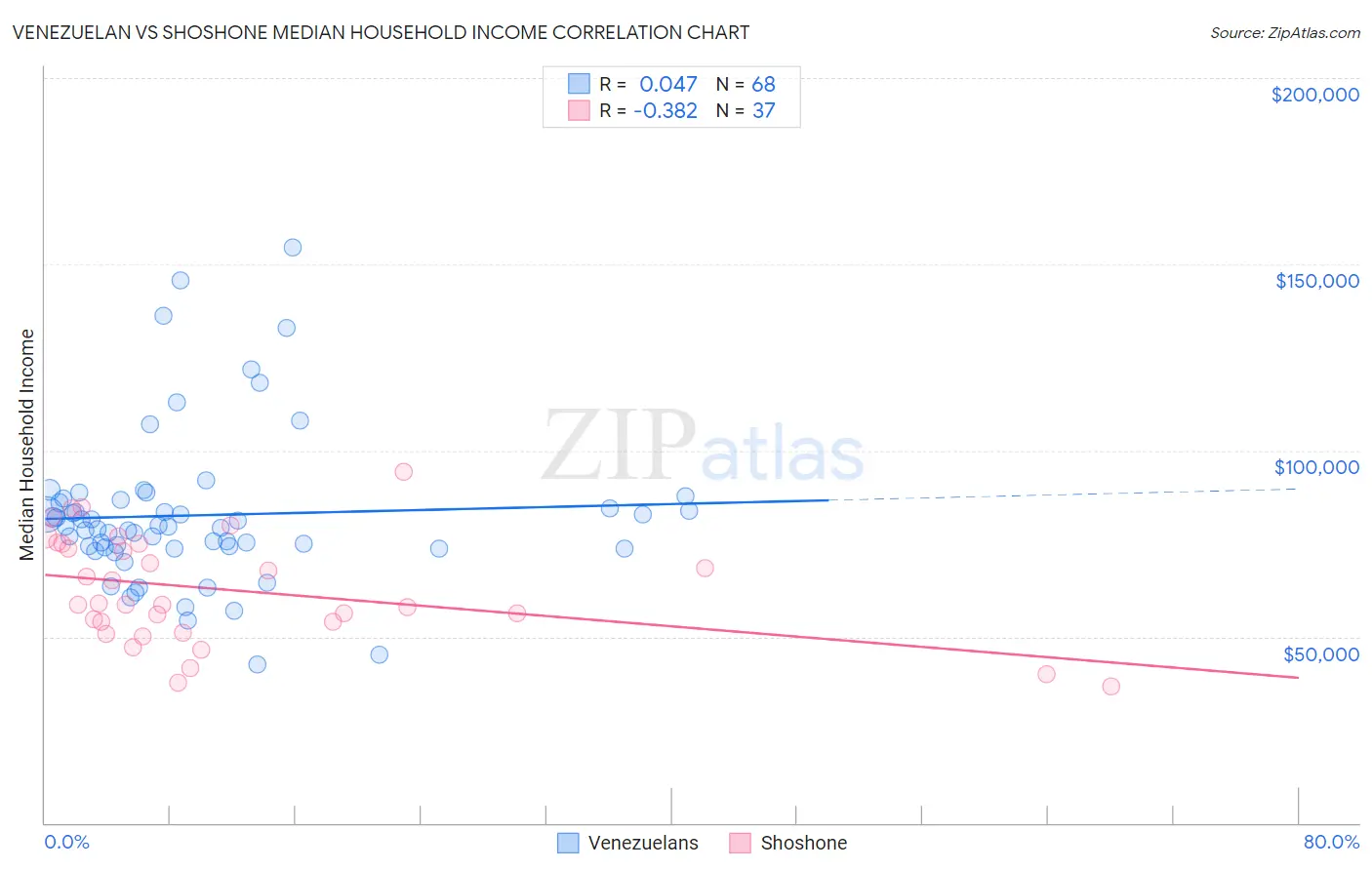 Venezuelan vs Shoshone Median Household Income