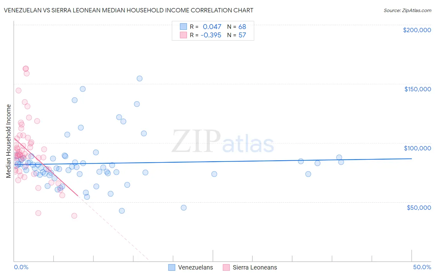 Venezuelan vs Sierra Leonean Median Household Income