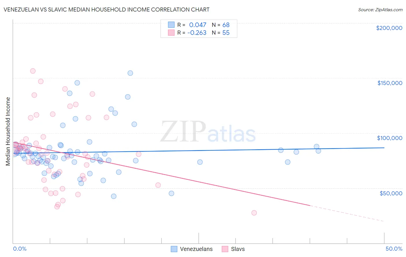 Venezuelan vs Slavic Median Household Income