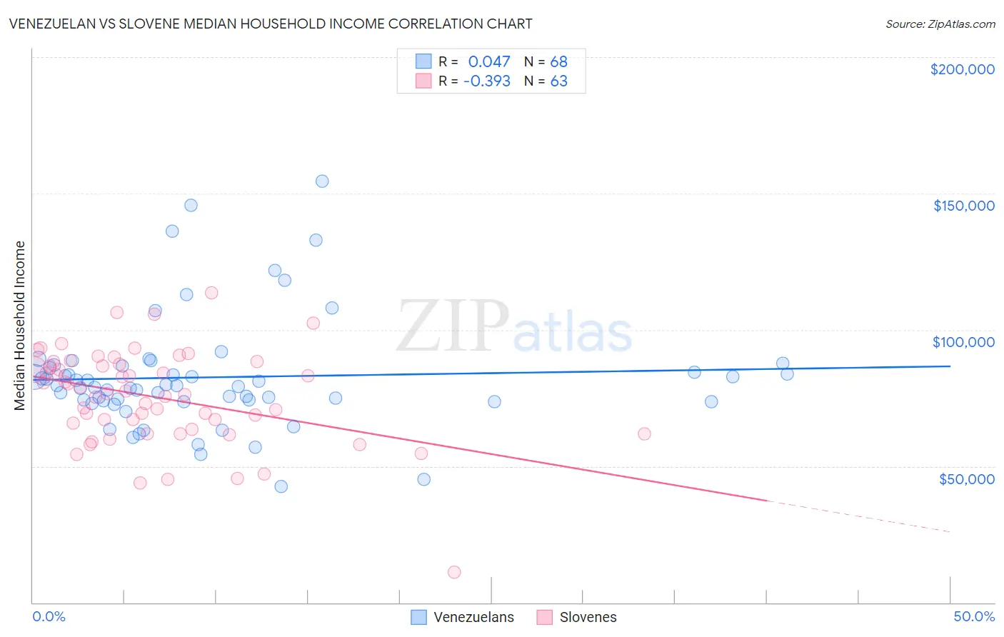 Venezuelan vs Slovene Median Household Income