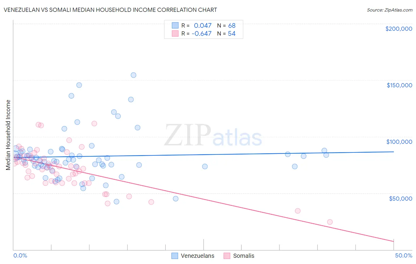 Venezuelan vs Somali Median Household Income