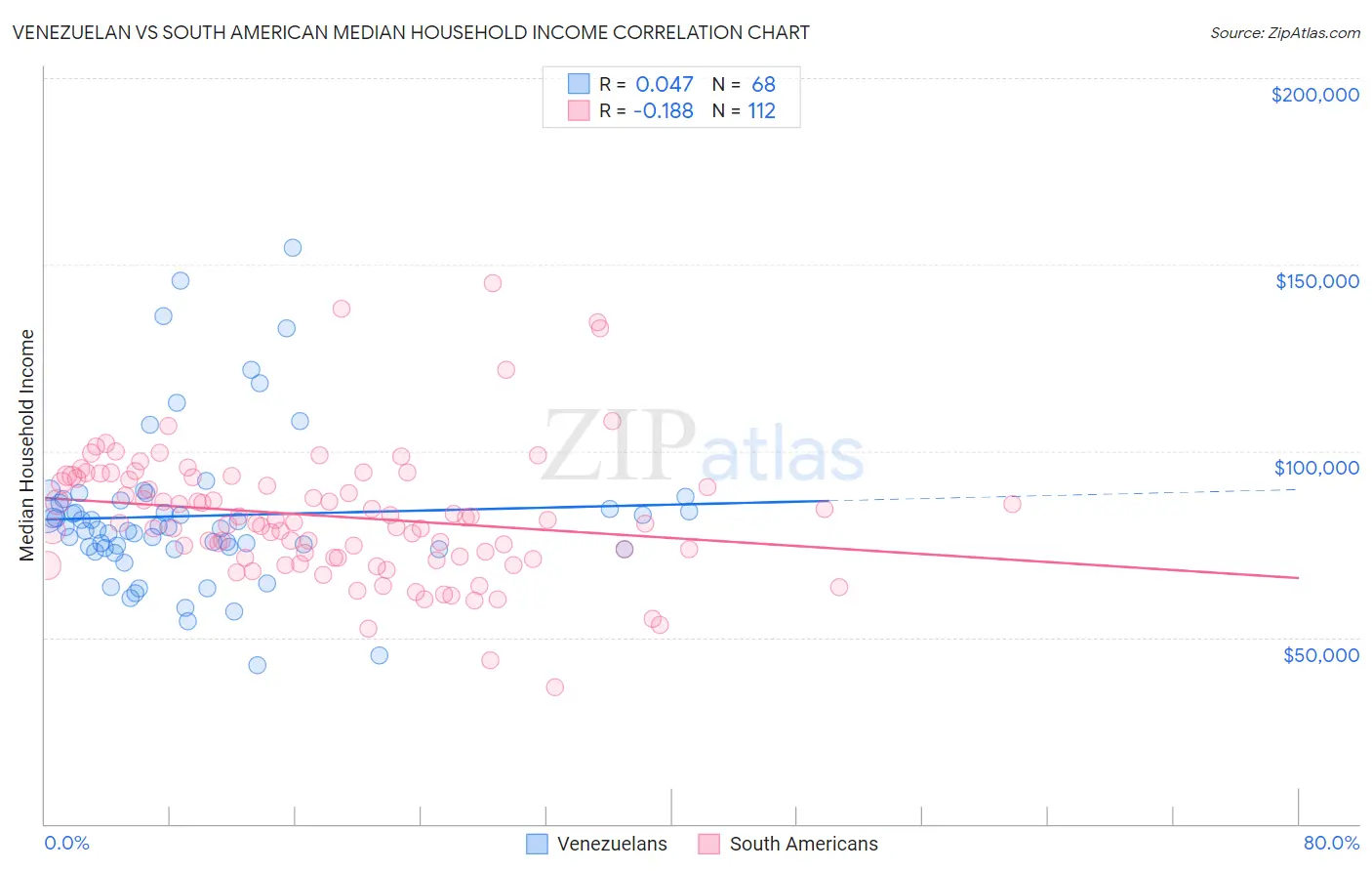 Venezuelan vs South American Median Household Income