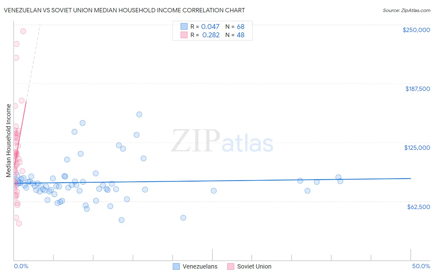 Venezuelan vs Soviet Union Median Household Income