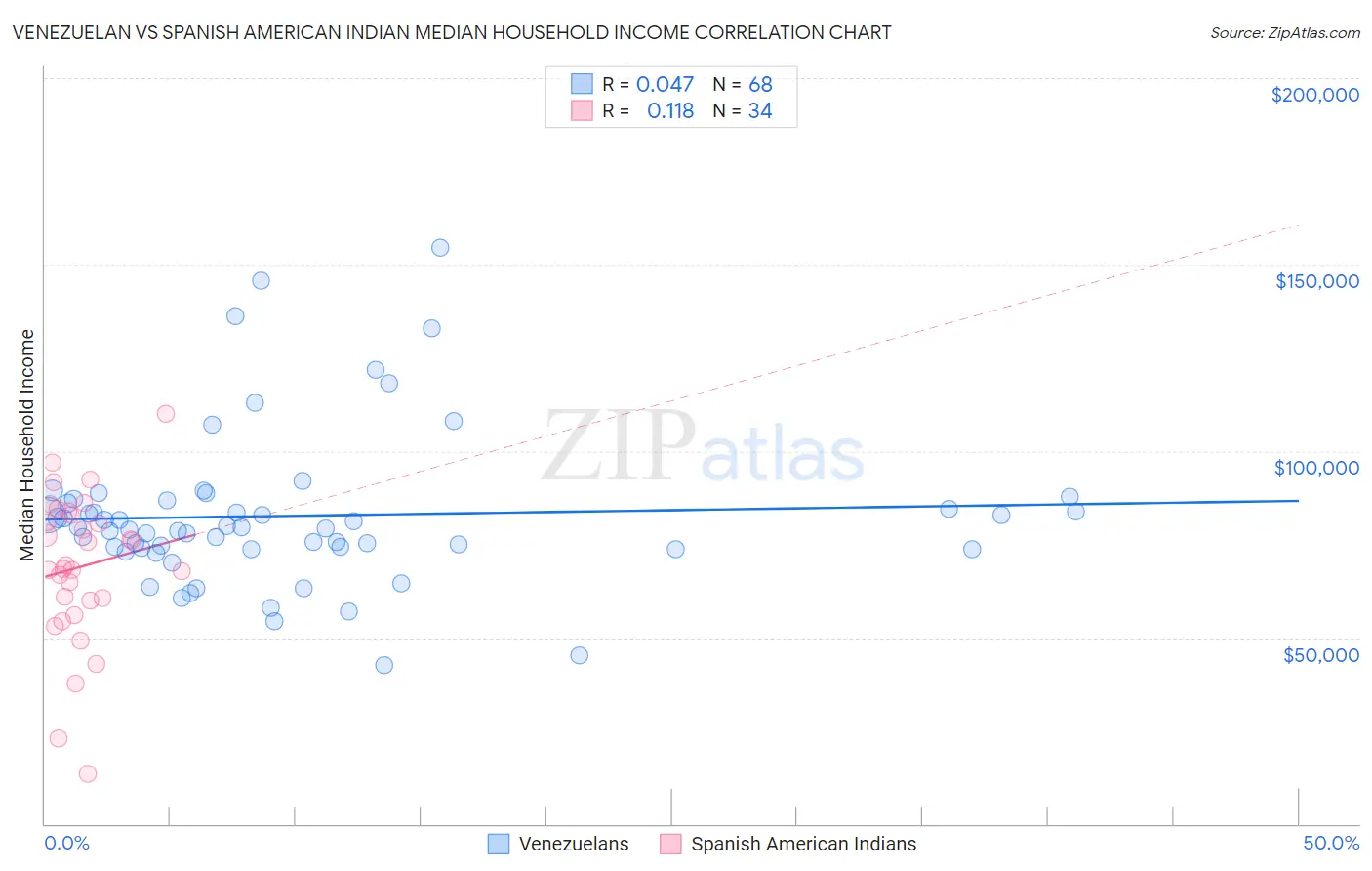 Venezuelan vs Spanish American Indian Median Household Income
