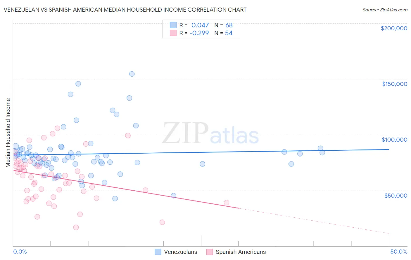 Venezuelan vs Spanish American Median Household Income