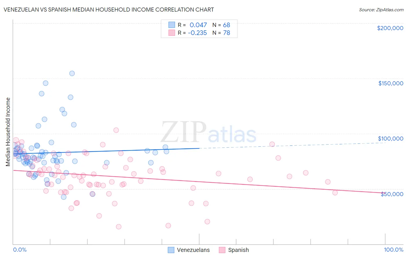 Venezuelan vs Spanish Median Household Income