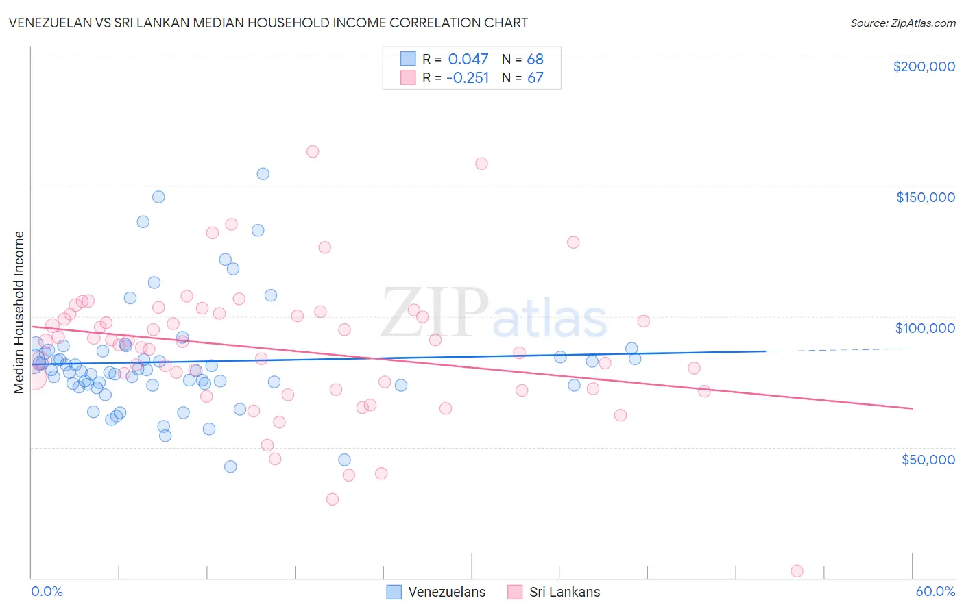 Venezuelan vs Sri Lankan Median Household Income