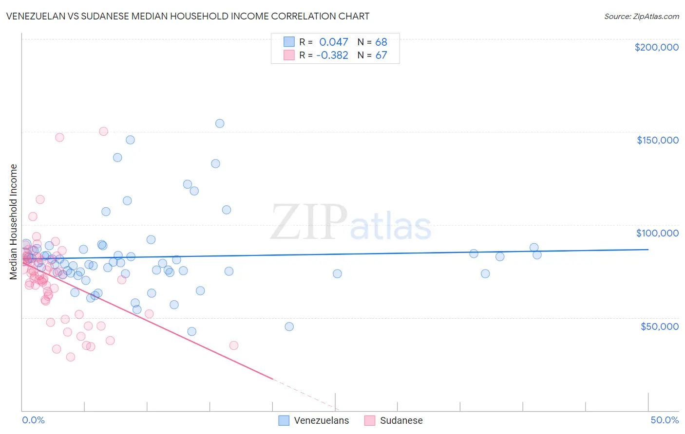 Venezuelan vs Sudanese Median Household Income